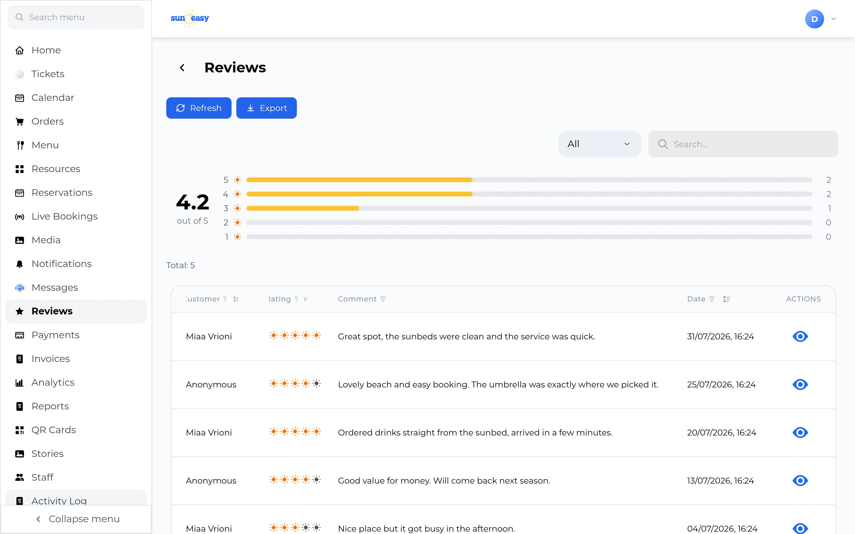 Reviews page showing a 4.2-out-of-5 star rating breakdown bar chart above a table of five review rows with reviewer name, stars, comment, date, and a view action.