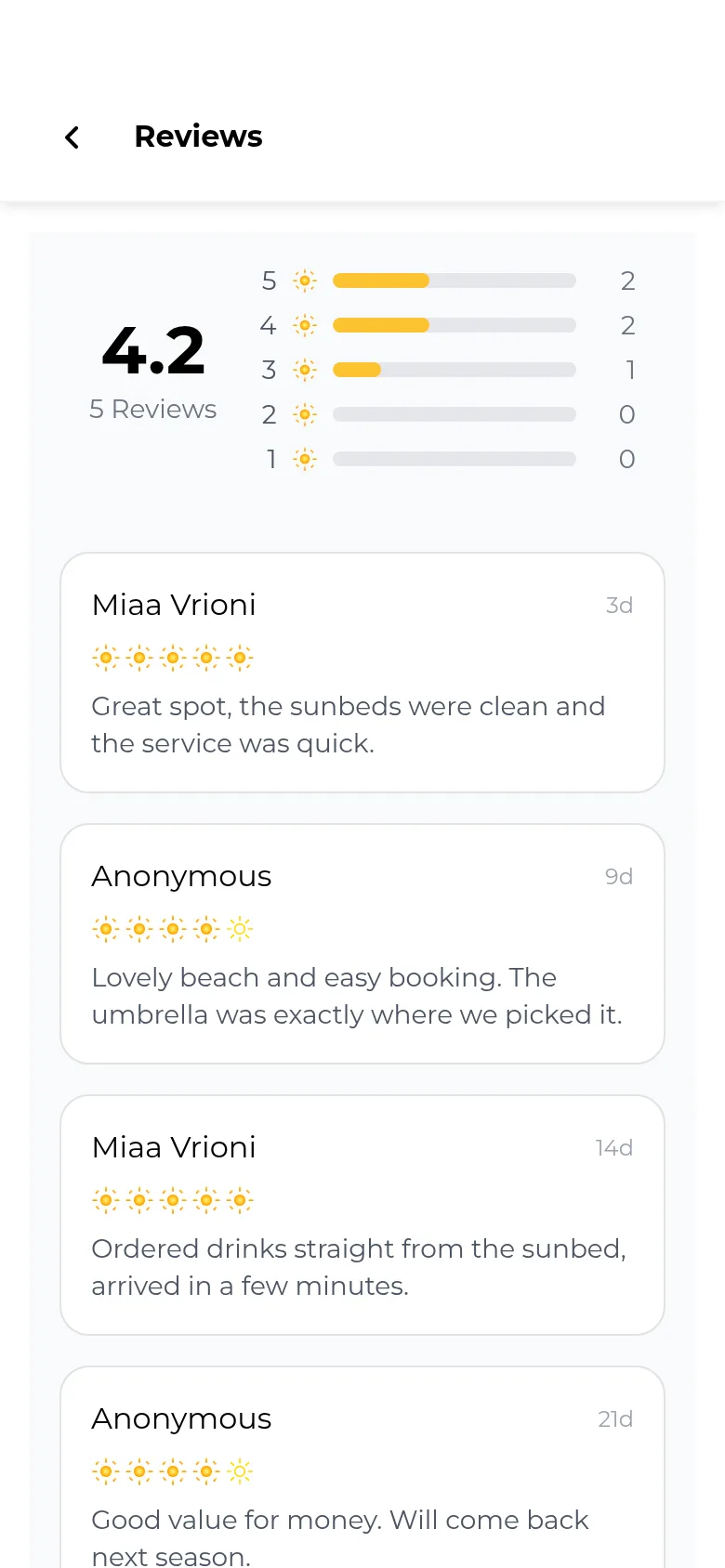 Reviews screen showing an average rating of 4.2 from 5 reviews, a star-distribution bar chart, and review cards including comments from Miaa Vrioni and an anonymous reviewer with star ratings and dates.