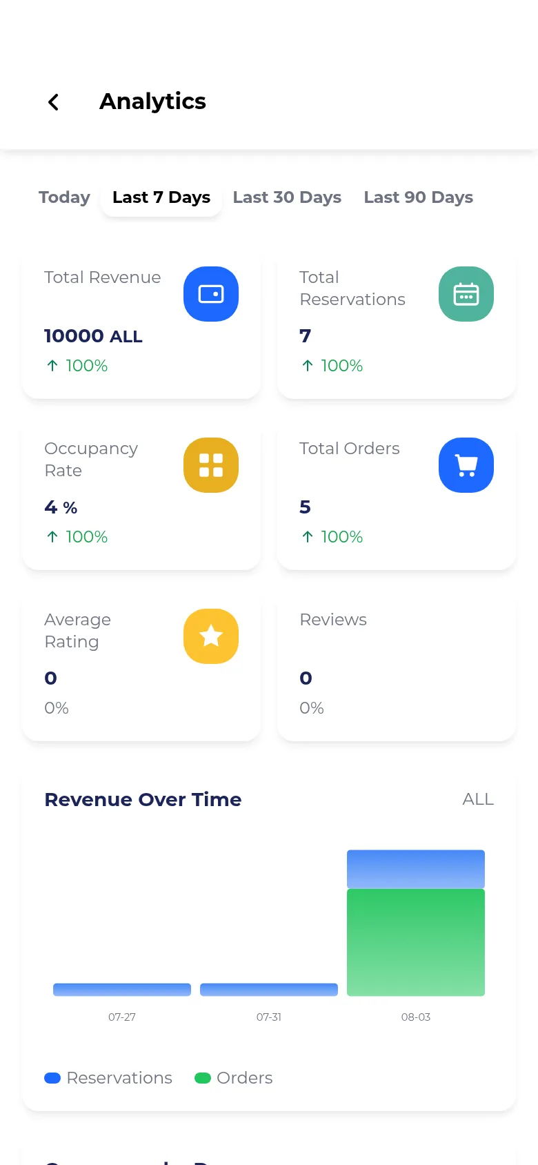 Analytics screen with date-range tabs, KPI cards for Total Revenue (10000 ALL), Total Reservations (7), Occupancy Rate (4%), Total Orders (5), Average Rating (0), and Reviews (0), and a Revenue Over Time bar chart showing Reservations and Orders series.