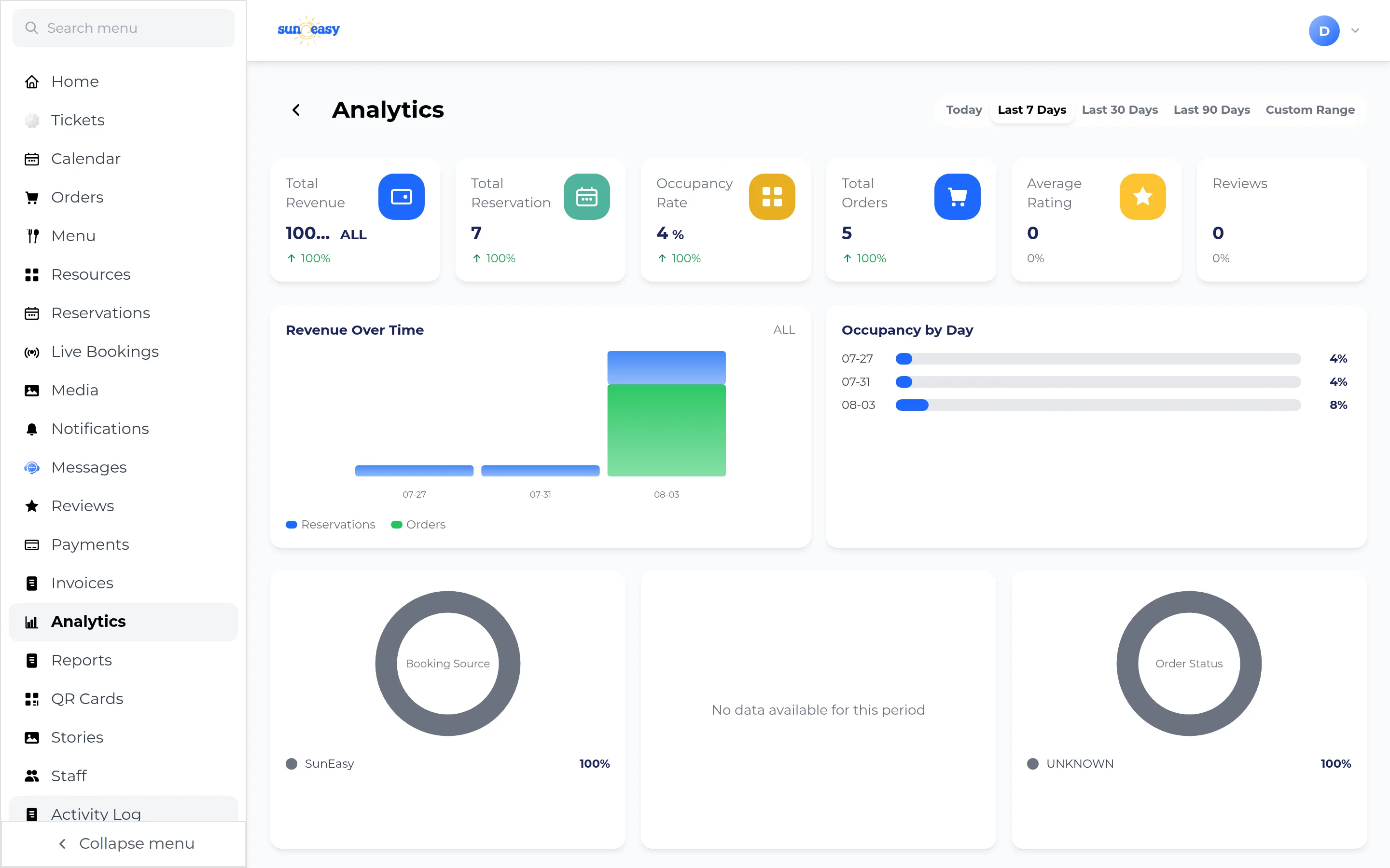 Analytics page showing six KPI cards for revenue, reservations, occupancy rate, orders, average rating, and reviews, plus a revenue-and-orders line chart and an occupancy-by-day bar list.